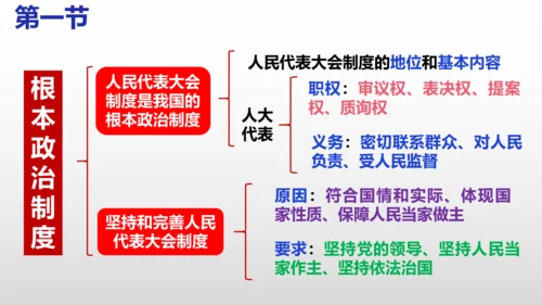 统编版道德与法治八年级下册 第五课  我国的政治和经济制度复习课件(共46张PPT)