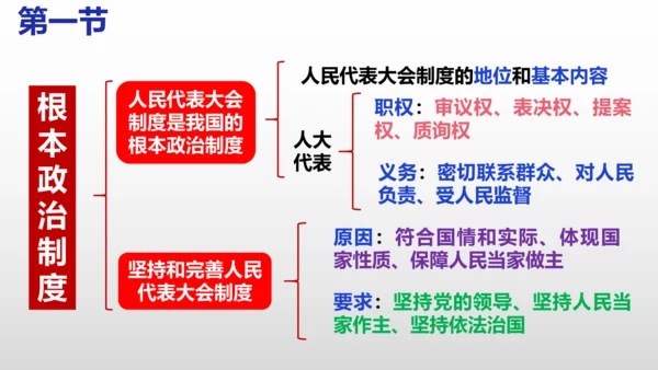 统编版道德与法治八年级下册 第五课  我国的政治和经济制度复习课件(共46张PPT)
