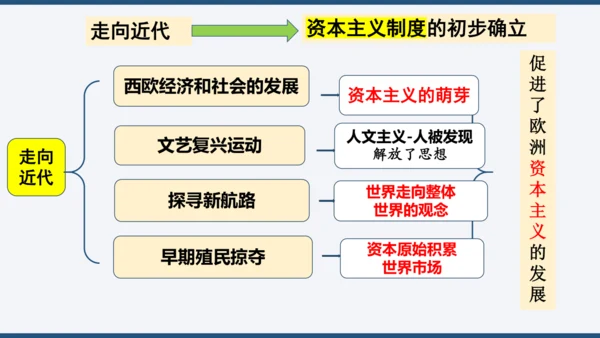 第六单元 资本主义制度的初步确立 单元复习课件