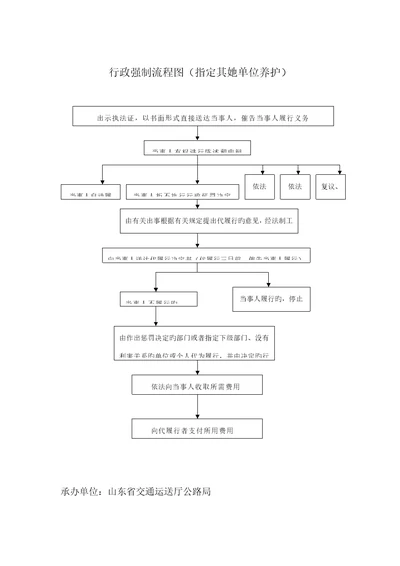 行政强制标准流程图