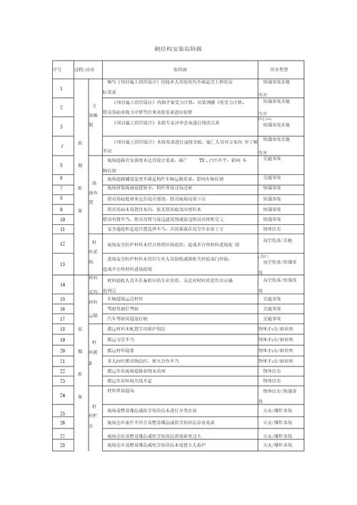 钢结构安装危险源