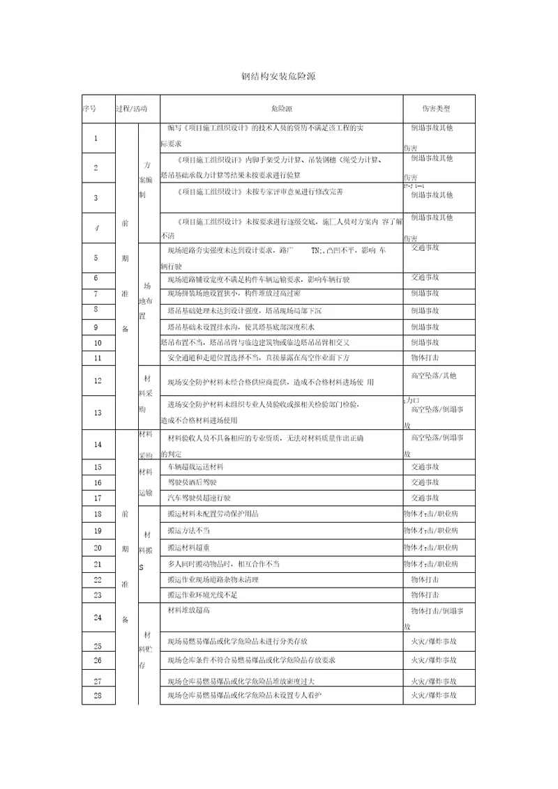 钢结构安装危险源