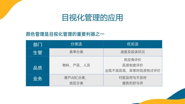 蓝色橙色简约形状目视化管理