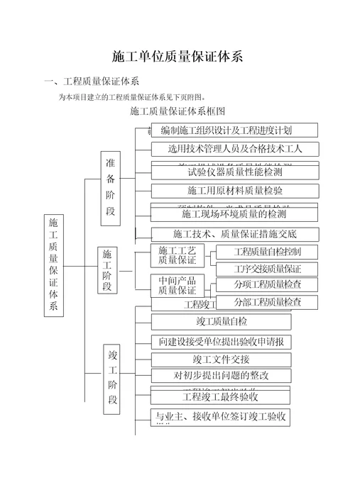 施工单位质量保证体系