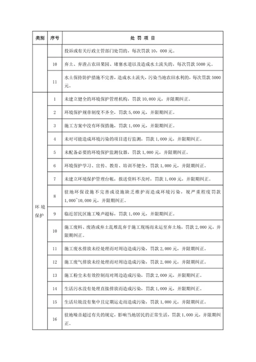 工程质量、安全及文明施工处罚项目一览表