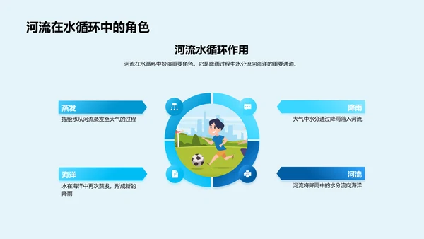 河流科学知识讲解PPT模板