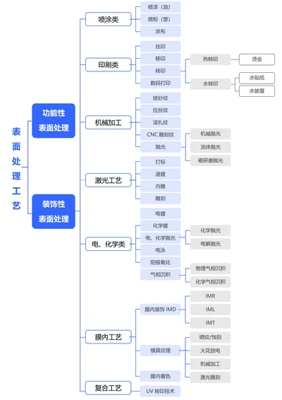 蓝色简约横版基础思维导图