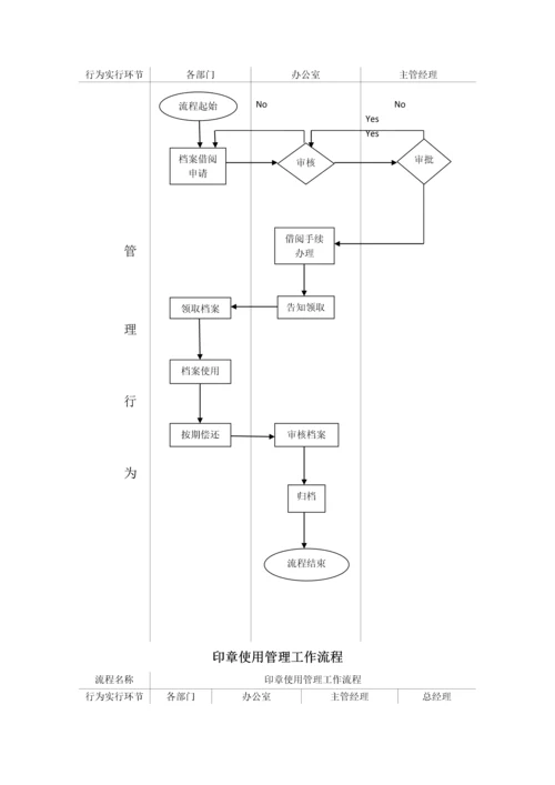 综合办公室管理工作流程图.docx