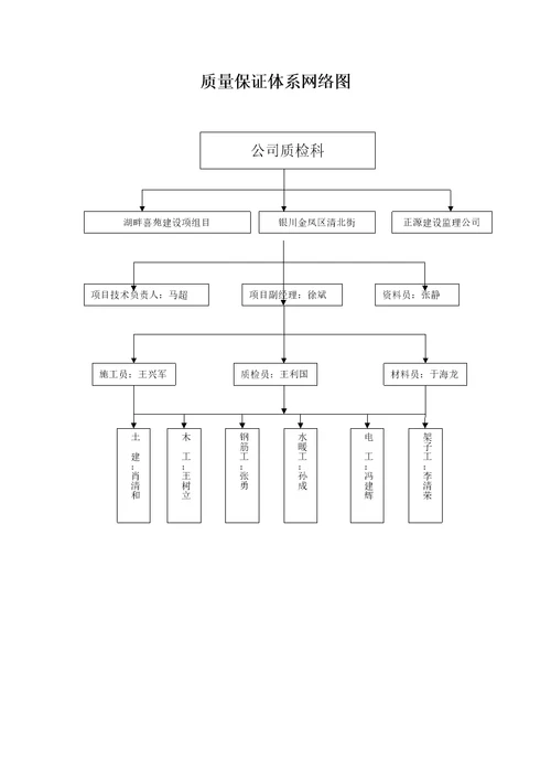 项目组织机构网络图