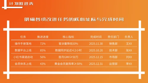 橙色潮流风营销报告PPT模板