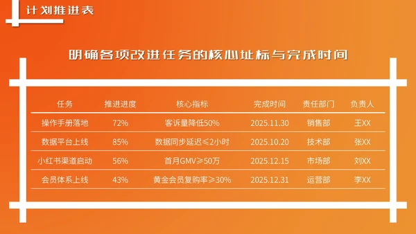 橙色潮流风营销报告PPT模板