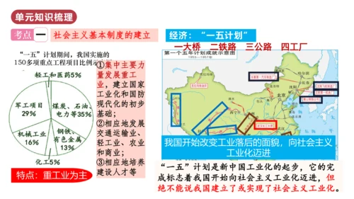 第二单元  社会主义制度的建立与社会主义建设的探索（单元复习课件）-八年级历史下册同步备课系列（部编