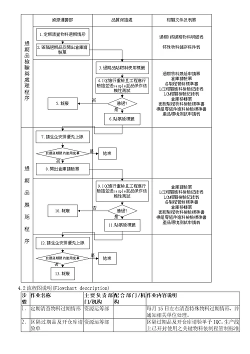 SQS7550017C416过期物料处理及展延作业指导书