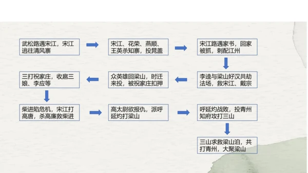 九年级上册语文第六单元名著导读《水浒传》课件