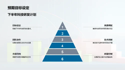 科技研发半年盘点