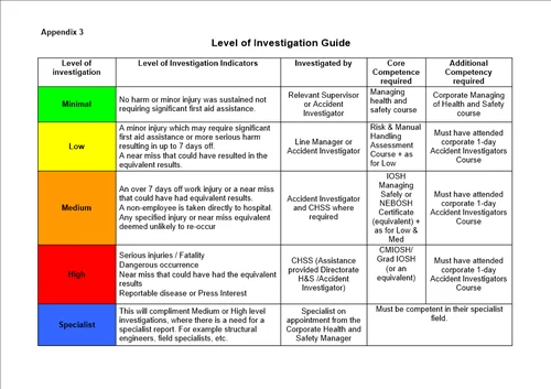 SWPAccidentIncidentReportingandInvestigation：小赖特事故报告和调查