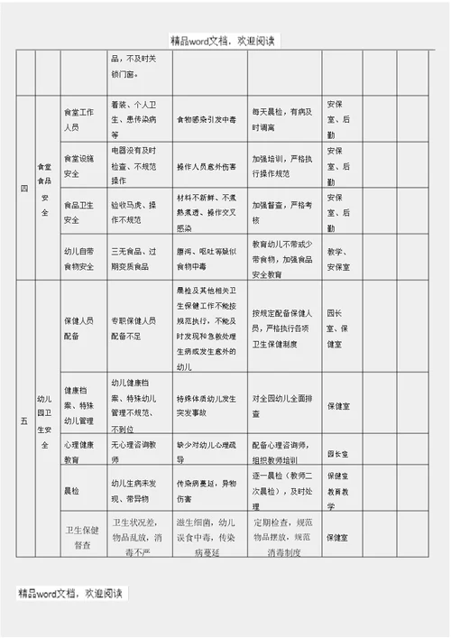 王格庄幼儿儿童园幼儿园安全风险和责任清单