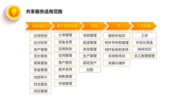 桔色微立体财务共享服务培训课件PPT财务知识培训