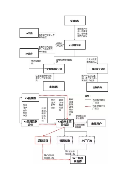 种项目投融资结构.docx