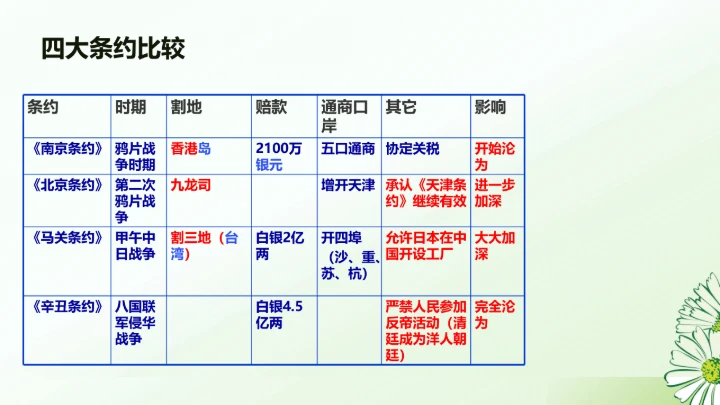第7课 八国联军侵华与《辛丑条约》签订 课件（20张PPT）