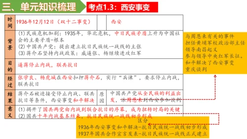 第六单元 中华民族的抗日战争 单元复习课件