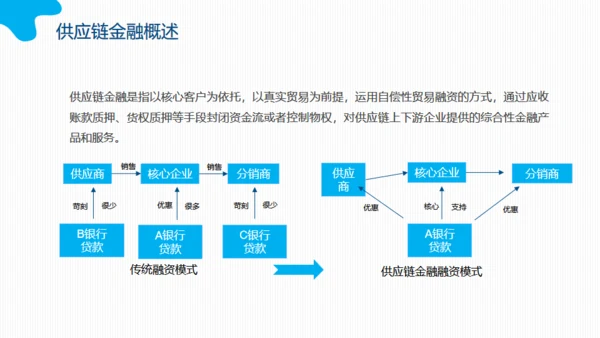 互联网时代下的供应链金融动态通用PPT模板