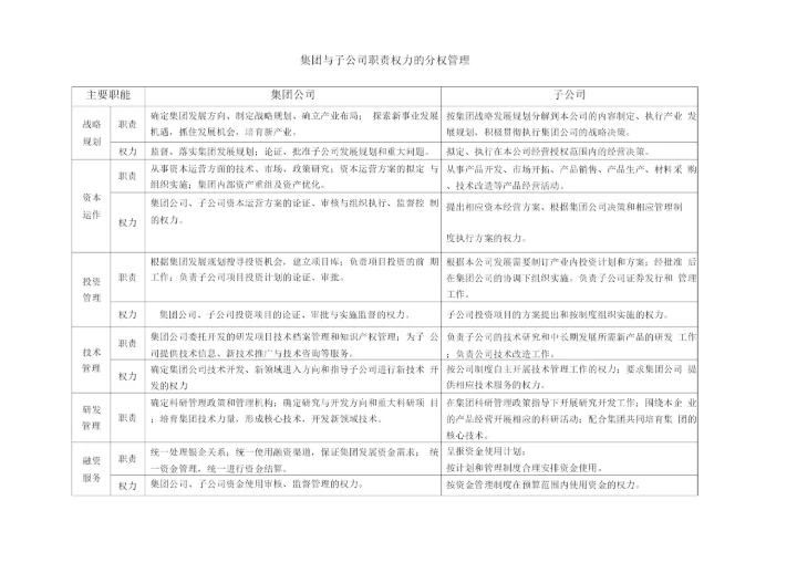 集团与子公司职责权力分权管理手册.docx