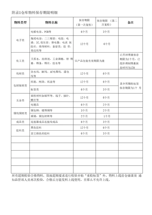 仓库物料储存期限管理规范