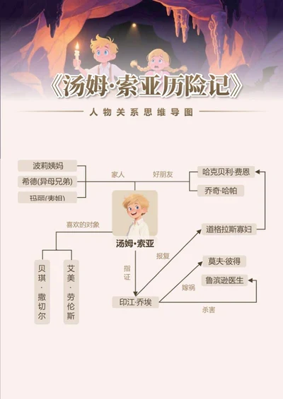 人物关系-汤姆索亚历险记卡通风思维导图word模板