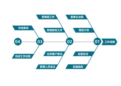 鱼骨图工作流程图