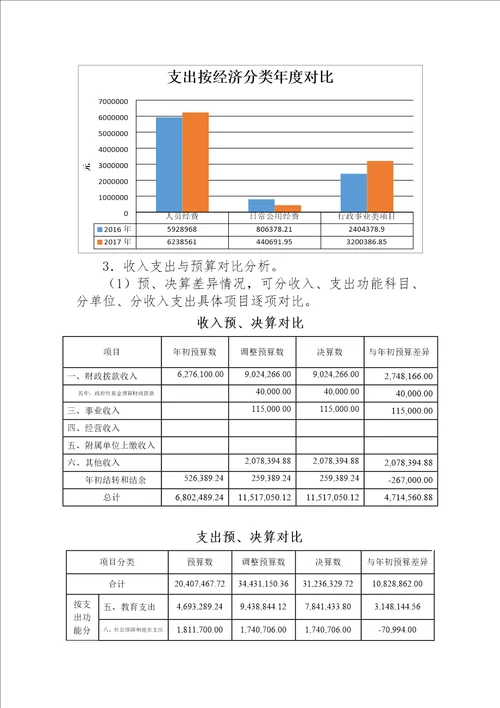 部门决算分析报告