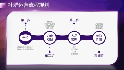 社群运营流程及策略PPT模板