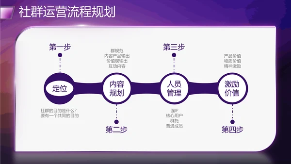 社群运营流程及策略PPT模板