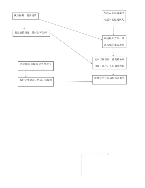 护理院管理流程图.docx