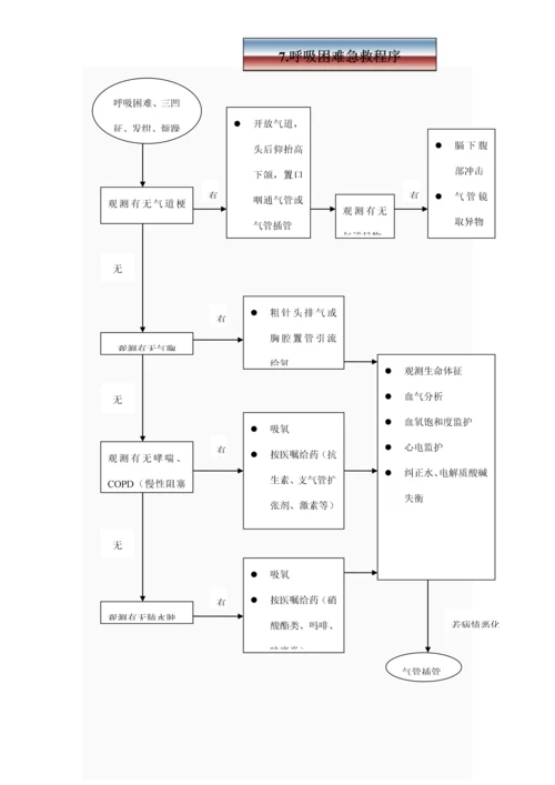 急诊科急救标准流程全.docx