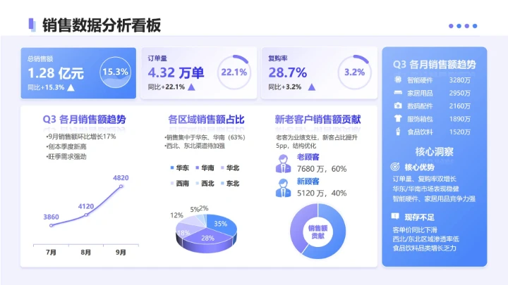 紫蓝色简约渐变销售数据看板工作总结PPT单页