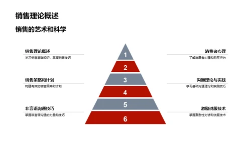 商务沟通与销售策略