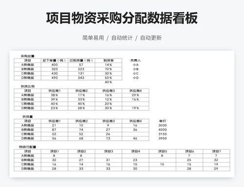 项目物资采购分配数据看板