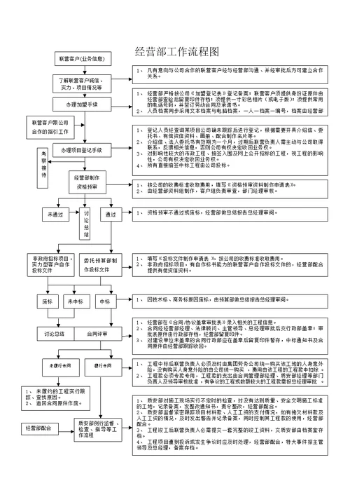 某公司经营部管理制度范本