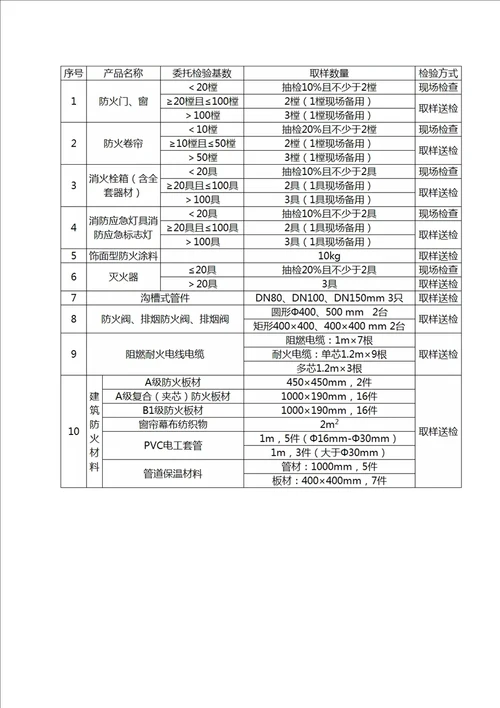 消防验收流程、重点共7页