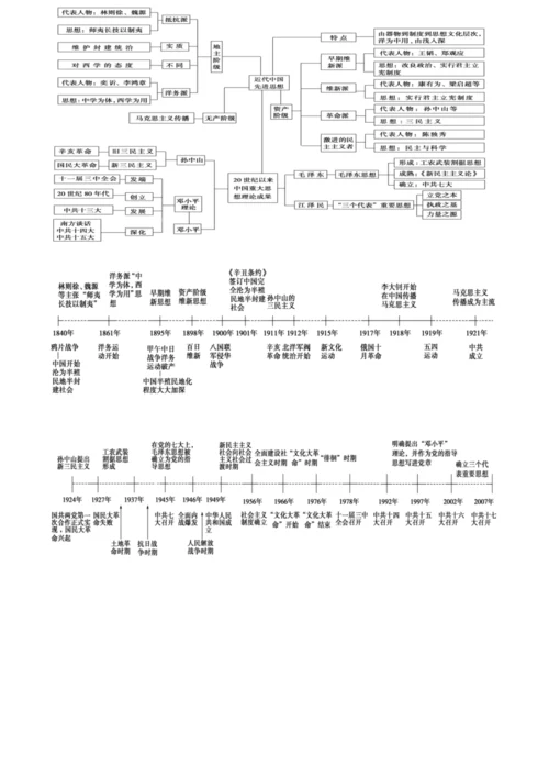 高中历史必修三知识标准体系结构框架图.docx