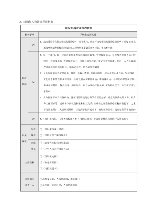 组织架构设计流程与调整流程.docx