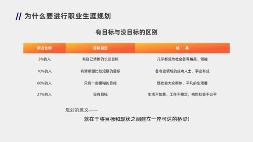 蓝色橙色职业规划商务风职业生涯规划PPT模板