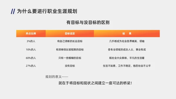 蓝色橙色职业规划商务风职业生涯规划PPT模板
