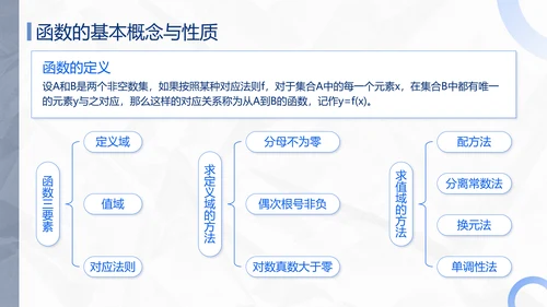 蓝色极简风函数专题复习PPT模板