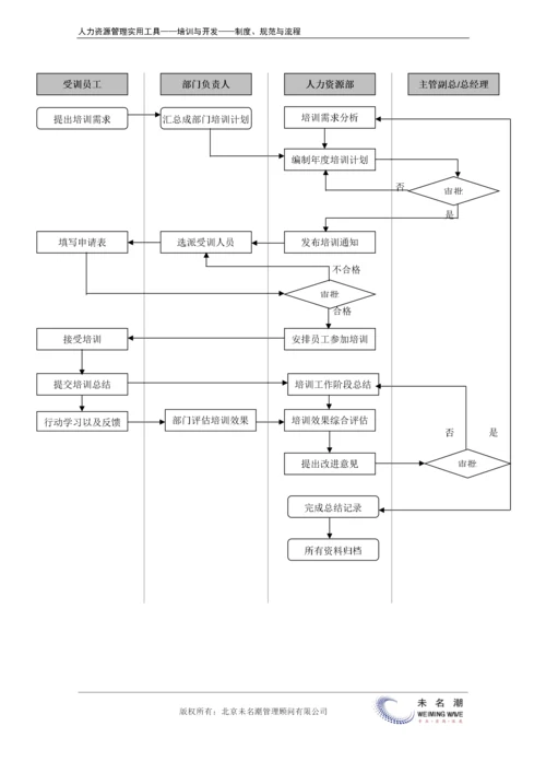 培训管理总体流程.docx