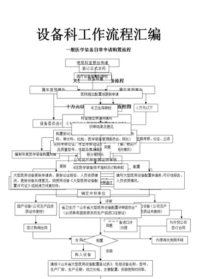 医院设备科三甲评审流程汇编