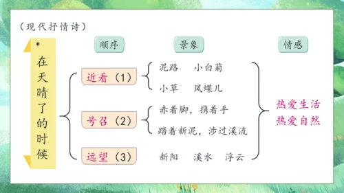 【核心素养】部编版语文四年级下册-12.在天晴了的时候（课件）