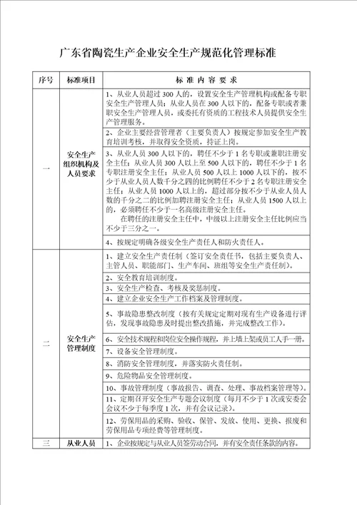 附件1：广东省陶瓷生产企业安全生产规范化管理标准