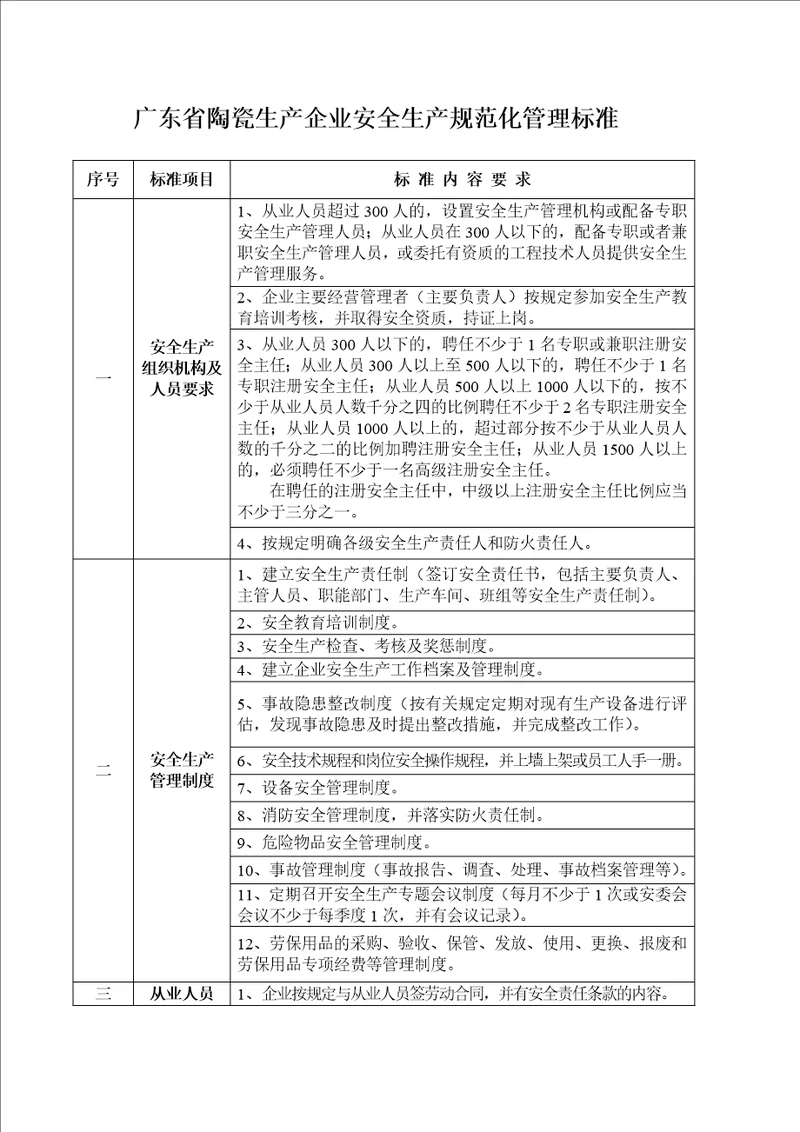 附件1：广东省陶瓷生产企业安全生产规范化管理标准